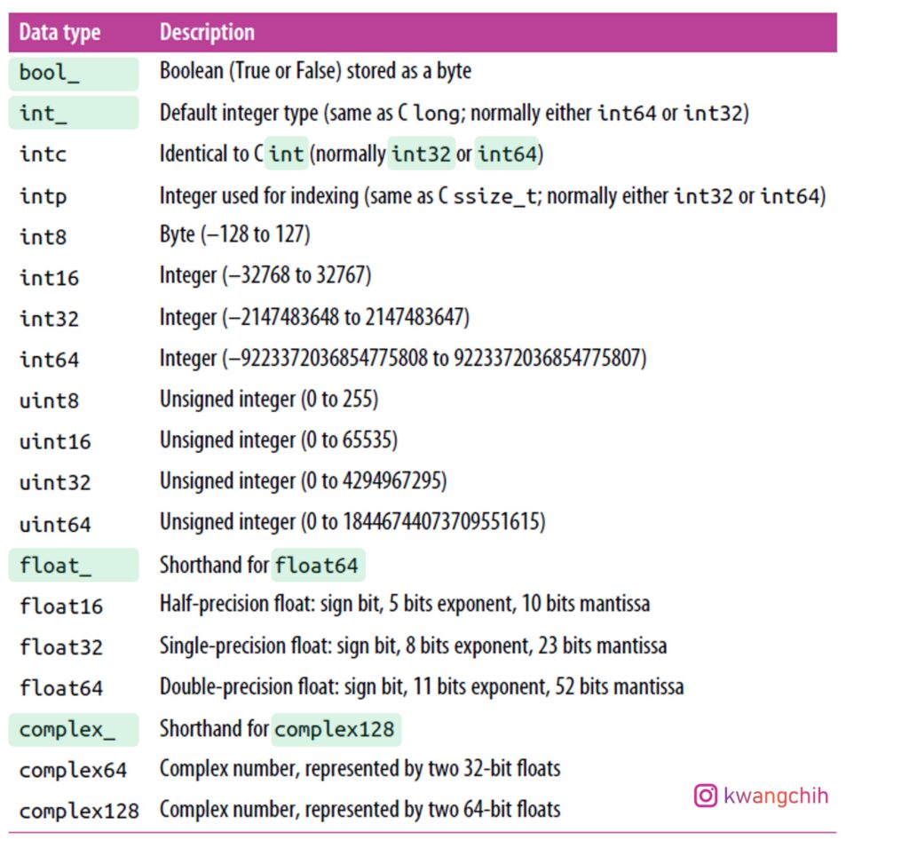 Hello NumPy!|NumPy 入門詳細介紹及使用教學 - SimpleLearn