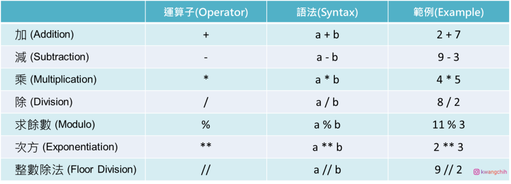 Python for Beginners (5)|各類運算子 (Operators) 詳細介紹與使用 - SimpleLearn