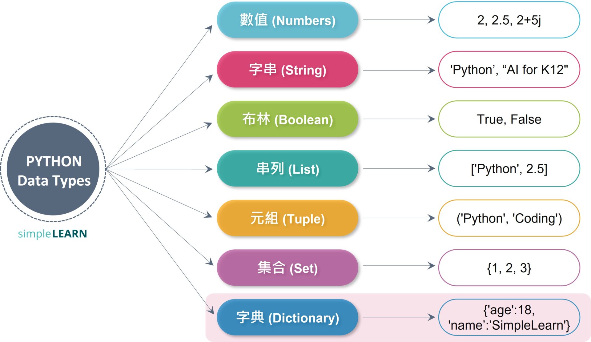 Python for Beginners (12)｜字典 (Dictionary) 資料型態介紹與使用 - SimpleLearn