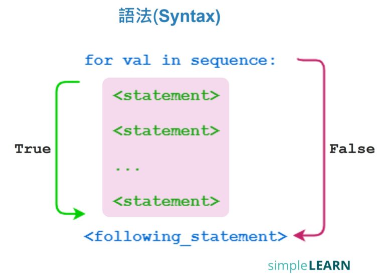Python for Beginners (15)｜迴圈控制 - for loops - SimpleLearn