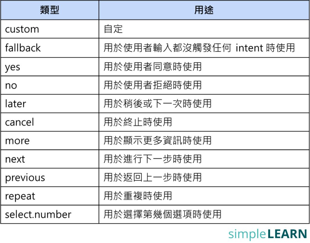 後續意圖選項用途說明表