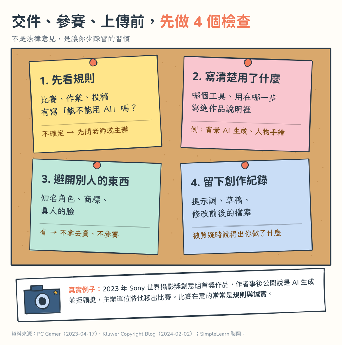 軟木板上的四張便利貼：1 先看規則，比賽、作業、投稿有沒有寫能不能用 AI，不確定先問老師或主辦；2 寫清楚用了什麼，寫進作品說明；3 避開別人的東西，知名角色、商標、真人的臉不拿去賣或參賽；4 留下創作紀錄，保存提示詞、草稿、修改前後的檔案。下方是相機圖示和 2023 年 Sony 世界攝影獎的真實例子。