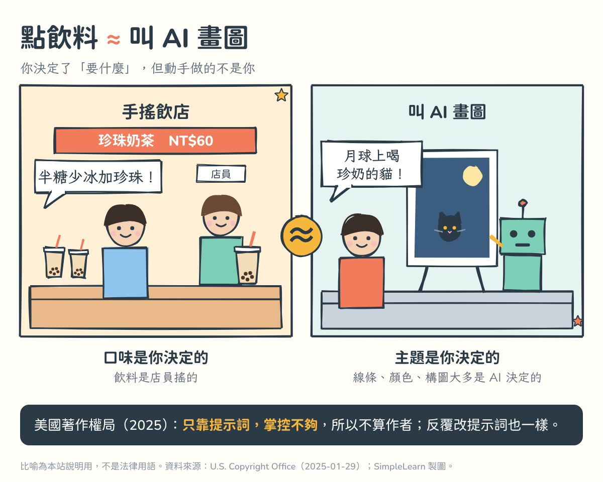 兩格漫畫：左格在手搖飲店，學生說「半糖少冰加珍珠！」，店員搖出飲料；右格學生說「月球上喝珍奶的貓！」，機器人在畫架上畫出貓。下方寫著：口味是你決定的、飲料是店員搖的；主題是你決定的、線條顏色構圖大多是 AI 決定的；美國著作權局（2025）：只靠提示詞掌控不夠，所以不算作者。