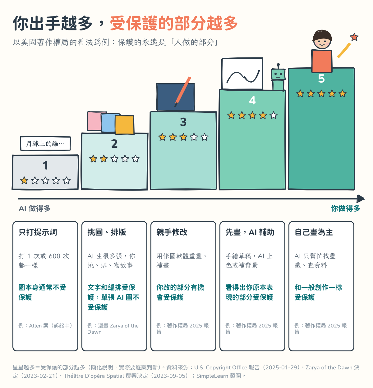 爬樓梯圖：從「AI 做得多」到「你做得多」共五階，星星越多代表受保護的部分越多。1 只打提示詞（1 顆星）：圖本身通常不受保護；2 挑圖、排版（2 顆星）：文字和編排受保護，單張 AI 圖不受保護；3 親手修改（3 顆星）：你改的部分有機會受保護；4 先畫，AI 輔助（4 顆星）：看得出你原本表現的部分受保護；5 自己畫為主（5 顆星）：和一般創作一樣受保護。