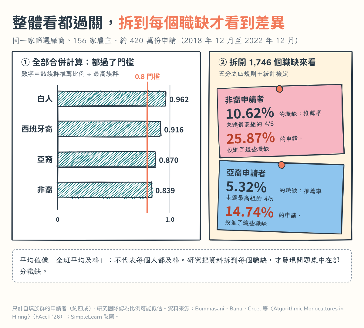 左圖手繪長條:四個族群合併計算的推薦比值,白人 0.962、西班牙裔 0.916、亞裔 0.870、非裔 0.839,都高於 0.8 門檻。右圖兩張便利貼:拆開 1,746 個職缺後,有 10.62% 的職缺對非裔申請者的推薦率未達最高組的 4/5,25.87% 的非裔申請投進這些職缺;亞裔分別為 5.32% 與 14.74%。下方註記:平均值像全班平均及格,不代表每個人都及格。