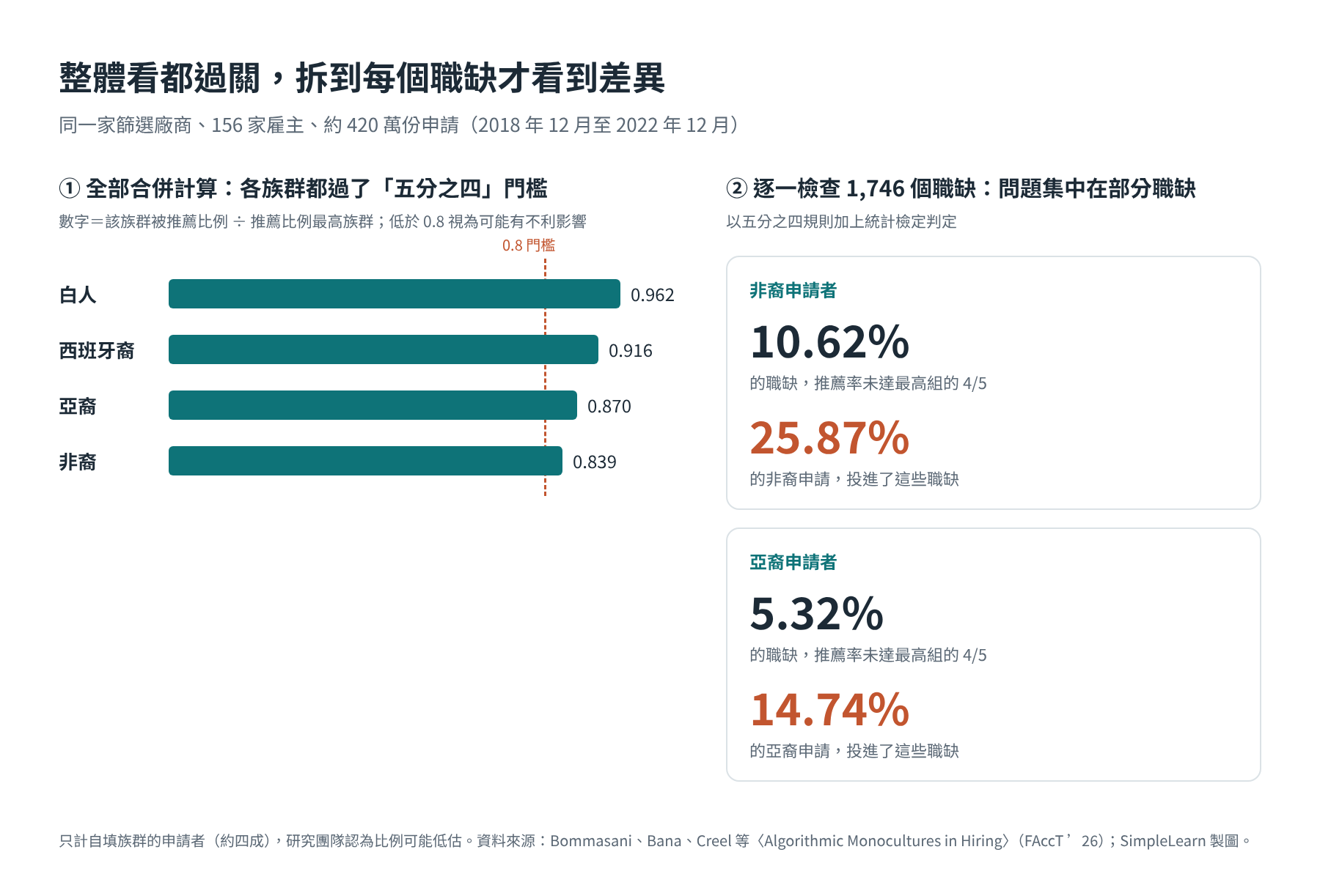 左圖：四個族群合併計算的推薦比值，白人 0.962、西班牙裔 0.916、亞裔 0.870、非裔 0.839，都高於 0.8 門檻。右圖：逐一檢查職缺後，10.62% 的職缺對非裔申請者有不利影響，25.87% 的非裔申請投進這些職缺；亞裔分別為 5.32% 與 14.74%。