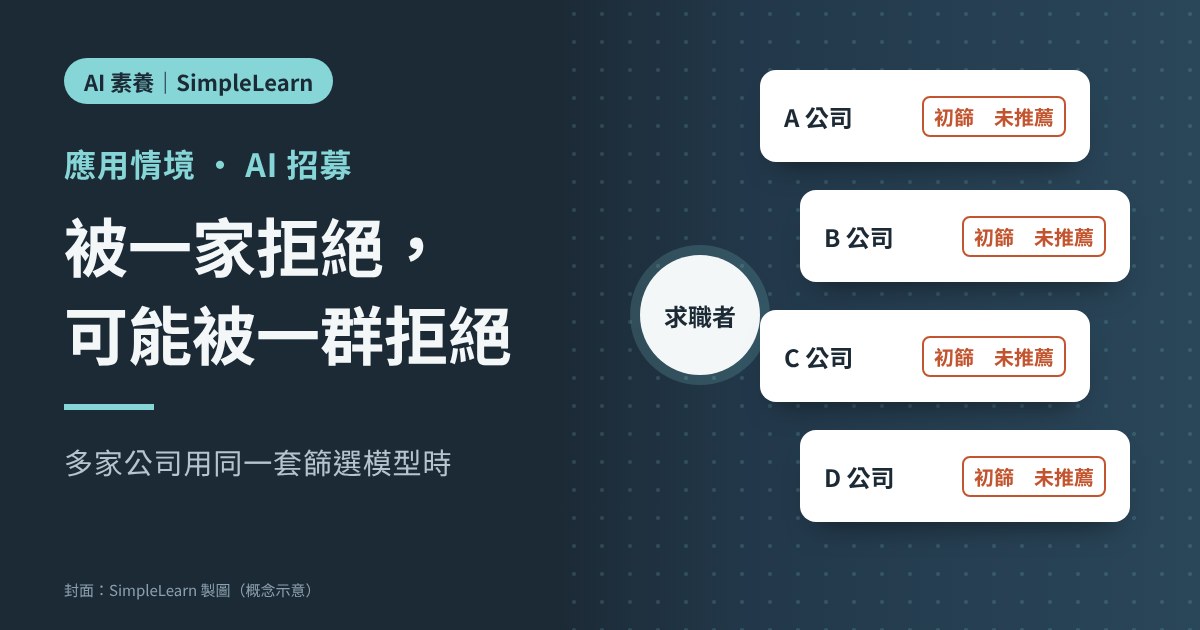 SimpleLearn AI 素養封面：左側深藍底寫著「應用情境・AI 招募」「被一家拒絕，可能被一群拒絕」「多家公司用同一套篩選模型時」；右側為一位求職者連到 A、B、C、D 四家公司的初篩卡片，四張都標示「未推薦」的概念圖。