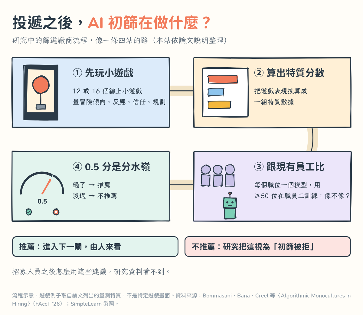 流程圖畫成一條四站的路:①先玩 12 或 16 個線上小遊戲,量冒險傾向、反應、信任、規劃;②把遊戲表現換算成一組特質數據;③每個職位一個模型,用至少 50 位在職員工訓練,看你像不像他們;④分數過 0.5 推薦、沒過不推薦。下方:推薦會進入下一關由人來看;不推薦被研究視為初篩被拒;招募人員之後怎麼用這些建議,研究資料看不到。