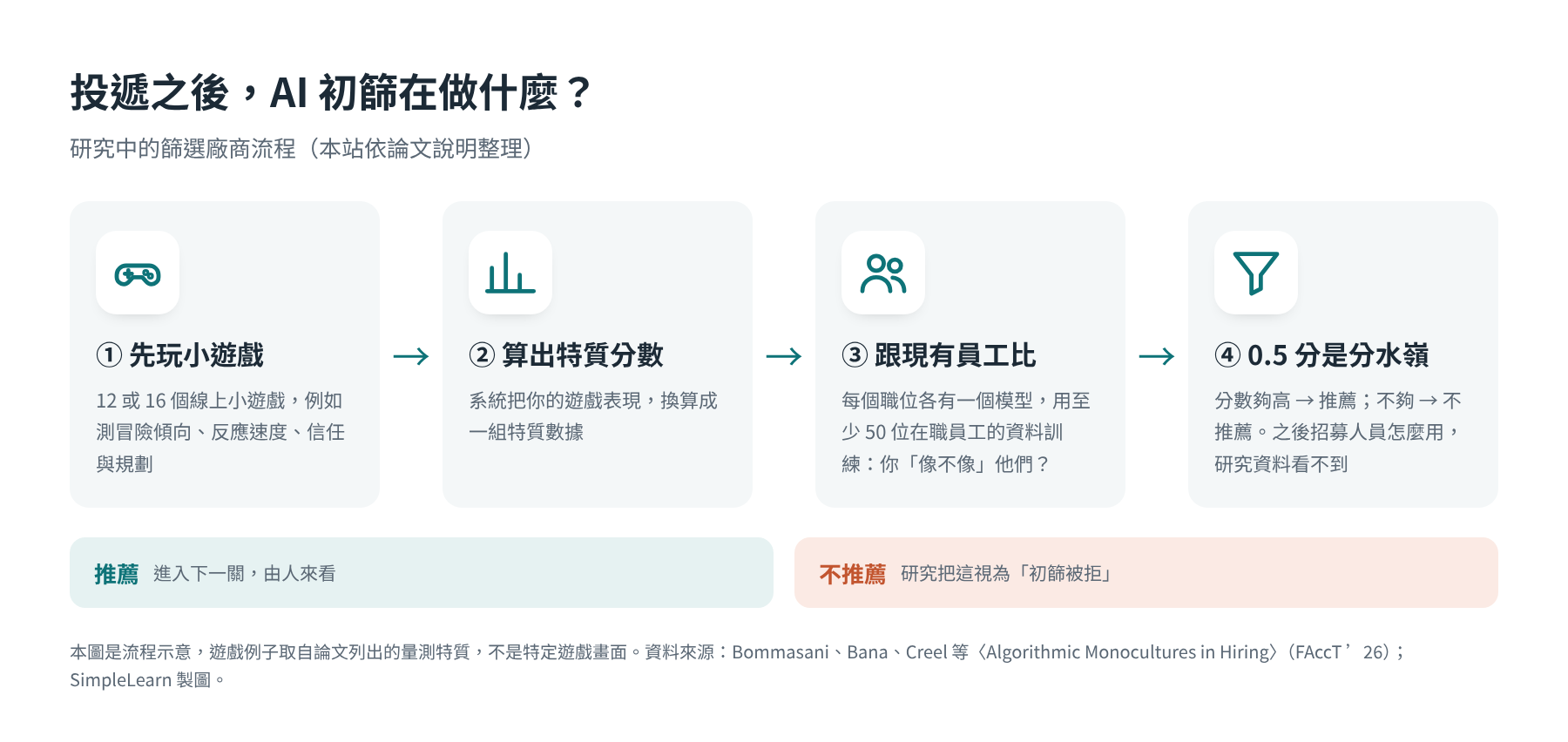 流程圖：①先玩 12 或 16 個線上小遊戲；②系統算出特質分數；③每個職位的模型用至少 50 位在職員工資料訓練，判斷像不像；④分數 0.5 是分水嶺，夠高推薦、不夠不推薦。推薦者進入下一關由人來看，不推薦被研究視為初篩被拒。