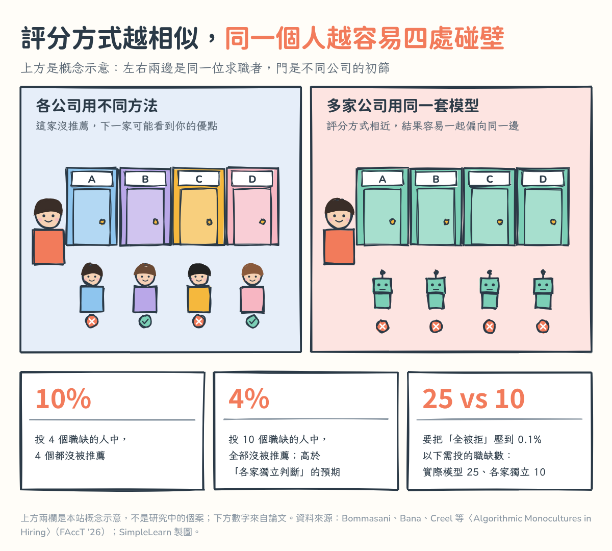 概念示意:左欄四家公司用不同方法,同一位求職者有兩家推薦、兩家未推薦;右欄四家公司門前是同一款機器人,四家都未推薦。下方三張票卡:投 4 個職缺的人中,10% 四個都沒被推薦;投 10 個職缺的人中,4% 全部沒被推薦,高於各家獨立判斷的預期;要把全被拒壓到 0.1% 以下,實際模型需投 25 個職缺、各家獨立只需 10 個。