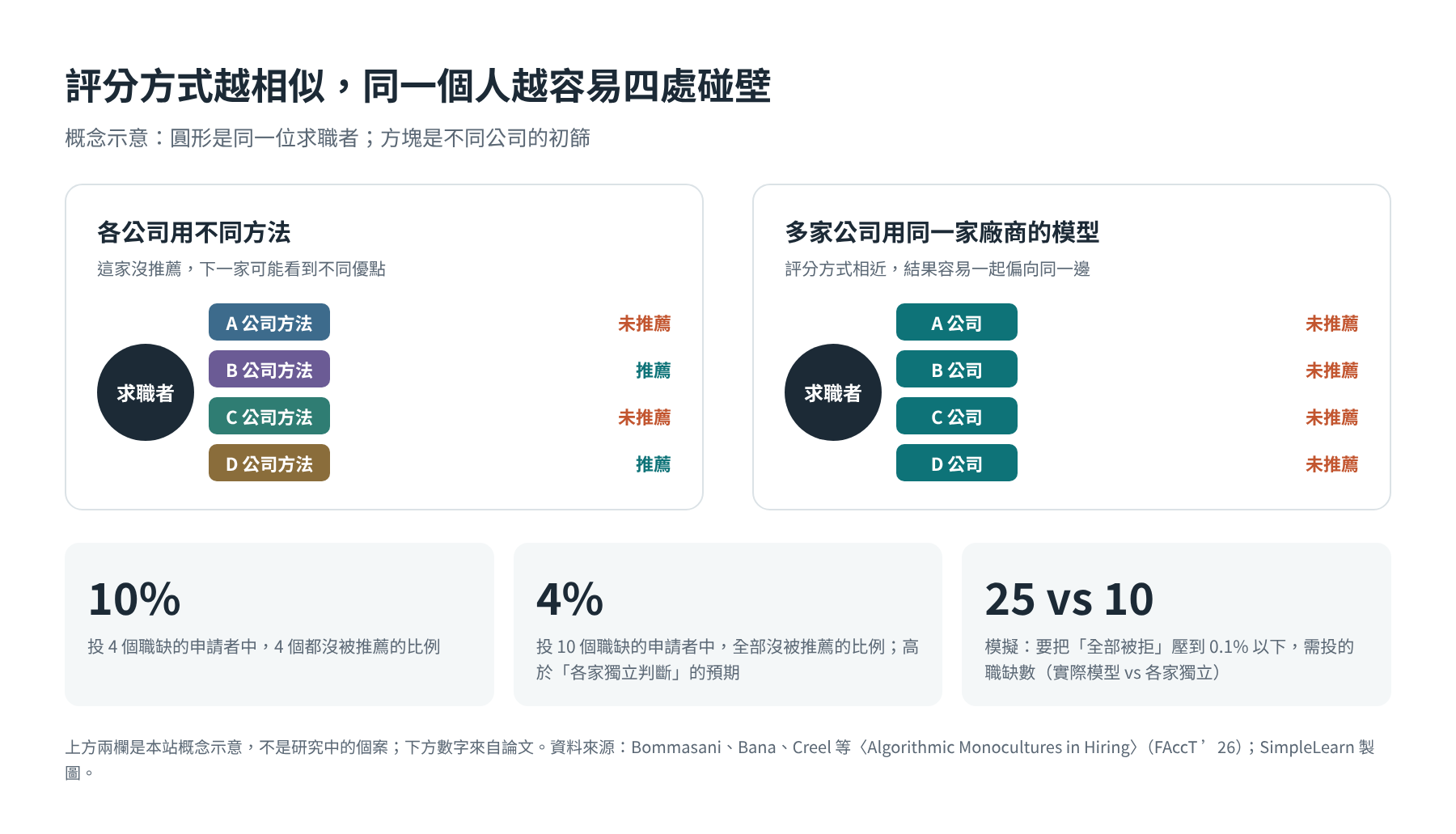 概念示意：左欄四家公司用不同方法，同一位求職者有的推薦、有的未推薦；右欄四家公司用同一家廠商的模型，四家都未推薦。下方數字：投 4 個職缺約 10% 全部未推薦；投 10 個職缺 4% 全部未推薦；模擬要把全部被拒壓到 0.1% 以下，需投 25 個職缺，各家獨立時約 10 個。