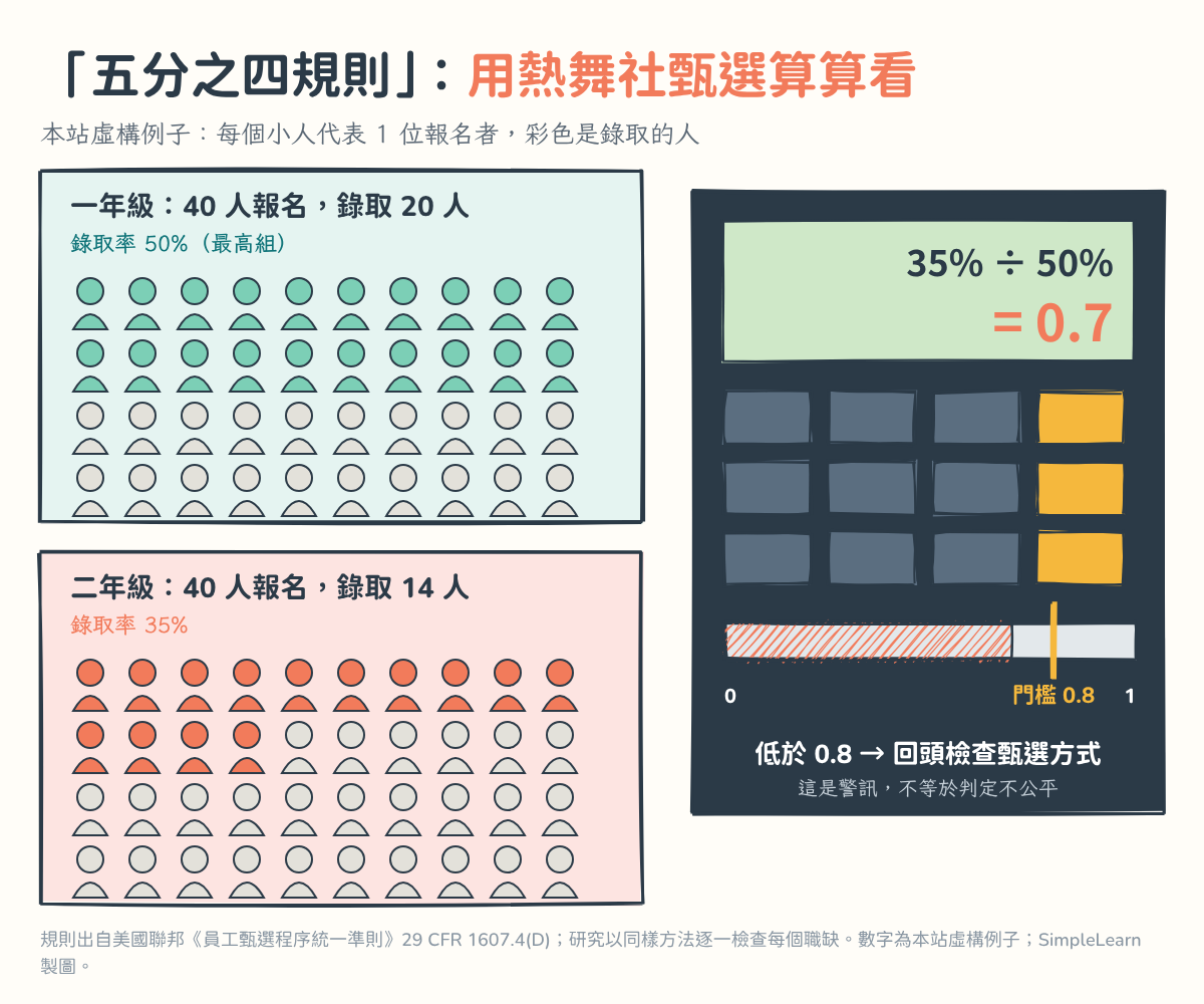 熱舞社甄選例子,每個小人代表 1 位報名者:一年級 40 人報名、20 人錄取,錄取率 50%;二年級 40 人報名、14 人錄取,錄取率 35%。計算機算出 35% ÷ 50% = 0.7,低於 0.8 門檻,要回頭檢查甄選方式;這是警訊,不等於判定不公平。