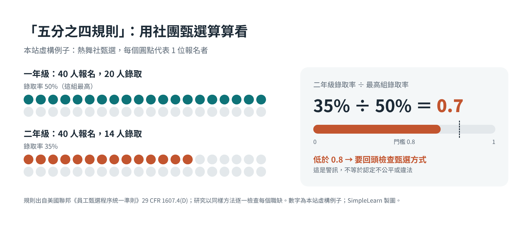 社團甄選例子：一年級 40 人報名 20 人錄取，錄取率 50%；二年級 40 人報名 14 人錄取，錄取率 35%。35% ÷ 50% ＝ 0.7，低於門檻 0.8，要回頭檢查甄選方式；這是警訊，不等於認定不公平或違法。