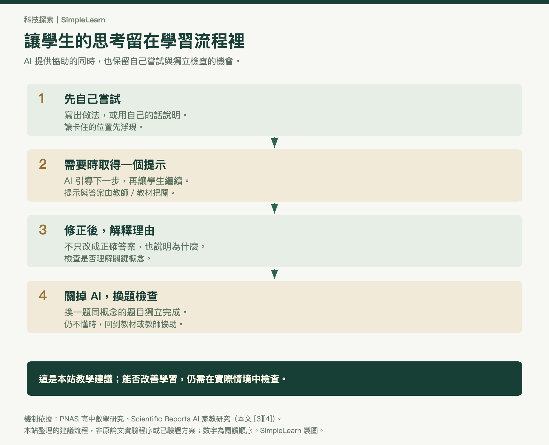 四步本站教學流程:先自己嘗試並說明、卡住時取得一個提示、修正後解釋理由、暫時關閉AI換題檢查;若仍不懂,回到教材或教師協助。