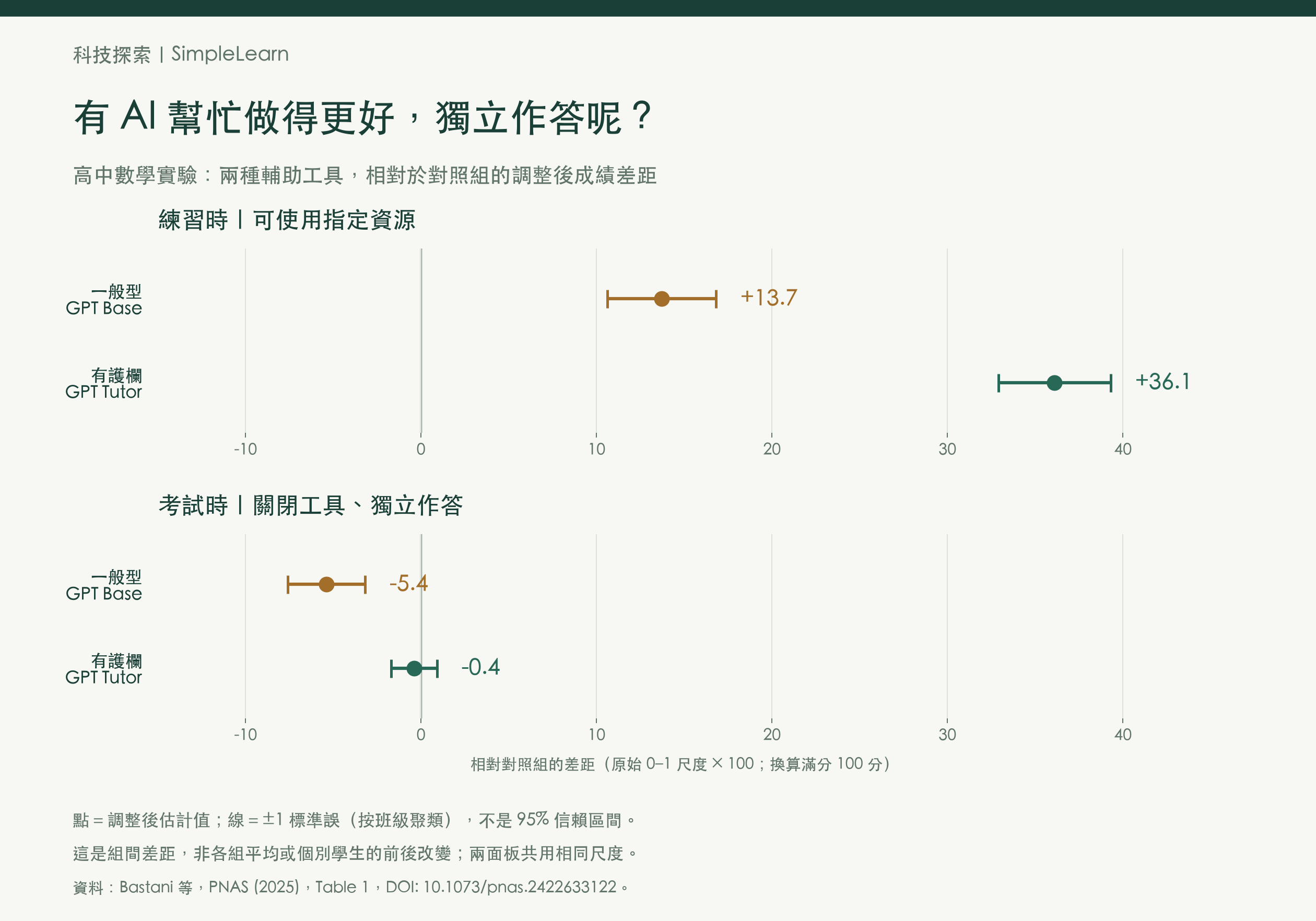 PNAS原表1的四個調整後估計值,統一換算滿分100分尺度:一般型GPT輔助練習比對照組高13.7分、獨立考試低5.4分;有護欄GPT Tutor練習高36.1分、獨立考試低0.4分。誤差棒為原表正負一標準誤。