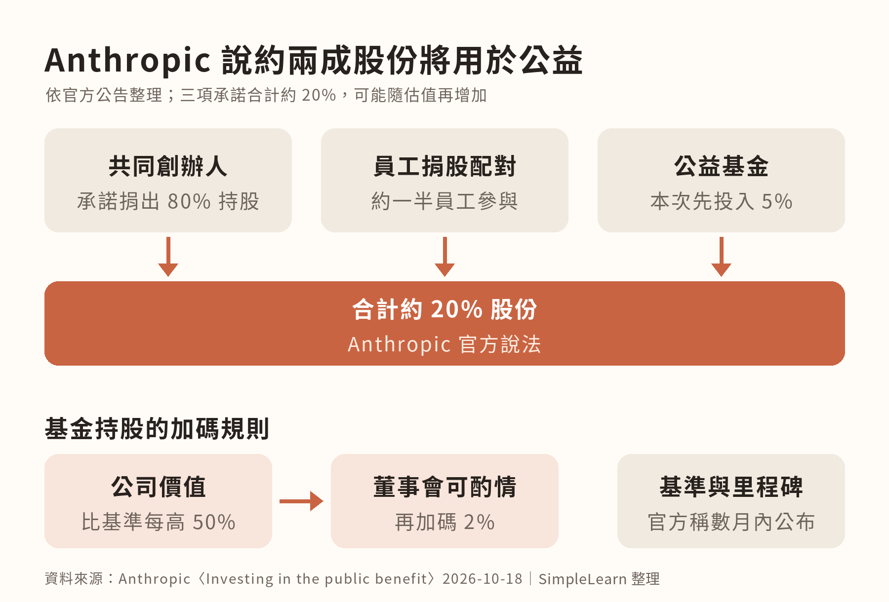 資訊圖:上半部三個方塊「共同創辦人:承諾捐出 80% 持股」「員工捐股配對:約一半員工參與」「公益基金:本次先投入 5%」以箭頭匯入「合計約 20% 股份(Anthropic 官方說法)」;下半部為加碼規則「公司價值比基準每高 50%」箭頭指向「董事會可酌情再加碼 2%」,旁註「基準與里程碑:官方稱數月內公布」