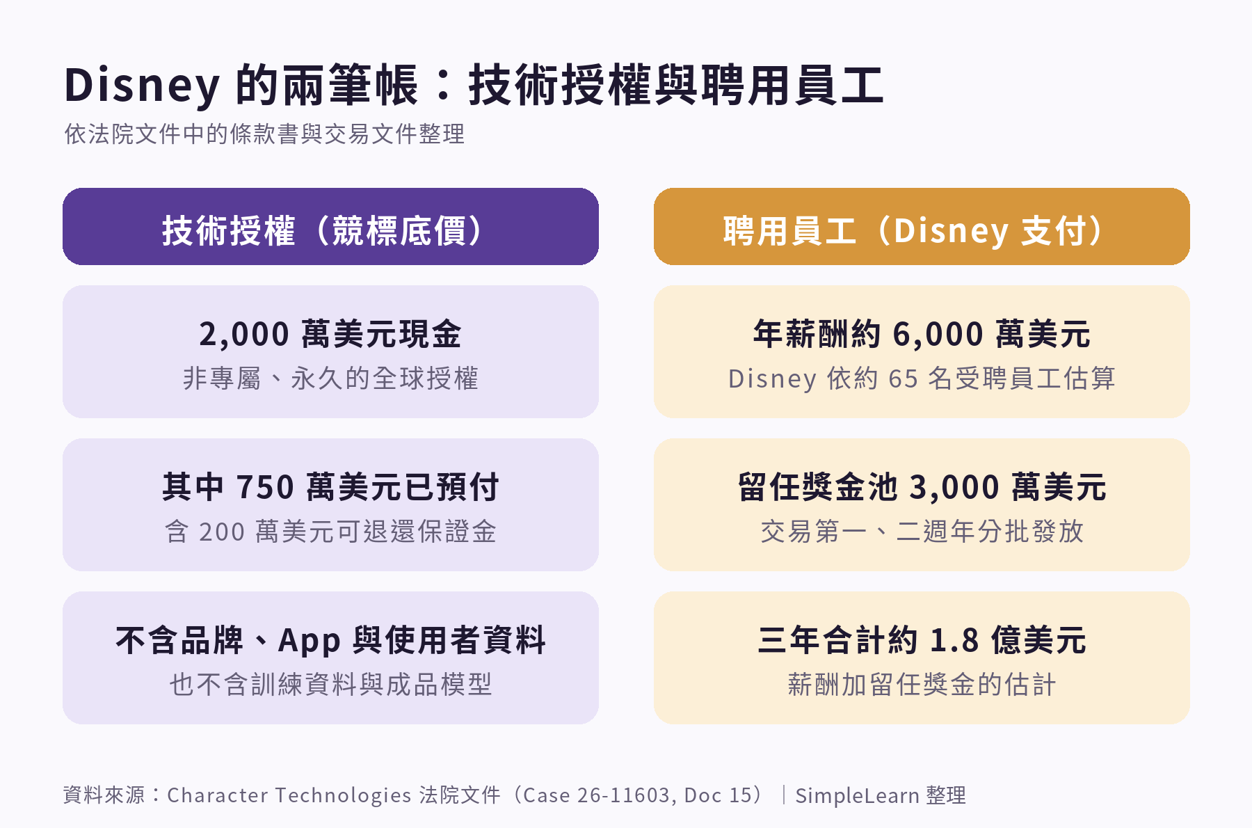 資訊圖「Disney 的兩筆帳:技術授權與聘用員工」:左欄技術授權(競標底價)列出「2,000 萬美元現金,非專屬、永久的全球授權」「其中 750 萬美元已預付,含 200 萬美元可退還保證金」「不含品牌、App 與使用者資料,也不含訓練資料與成品模型」;右欄聘用員工(Disney 支付)列出「年薪酬約 6,000 萬美元,Disney 依約 65 名受聘員工估算」「留任獎金池 3,000 萬美元,交易第一、二週年分批發放」「三年合計約 1.8 億美元,薪酬加留任獎金的估計」