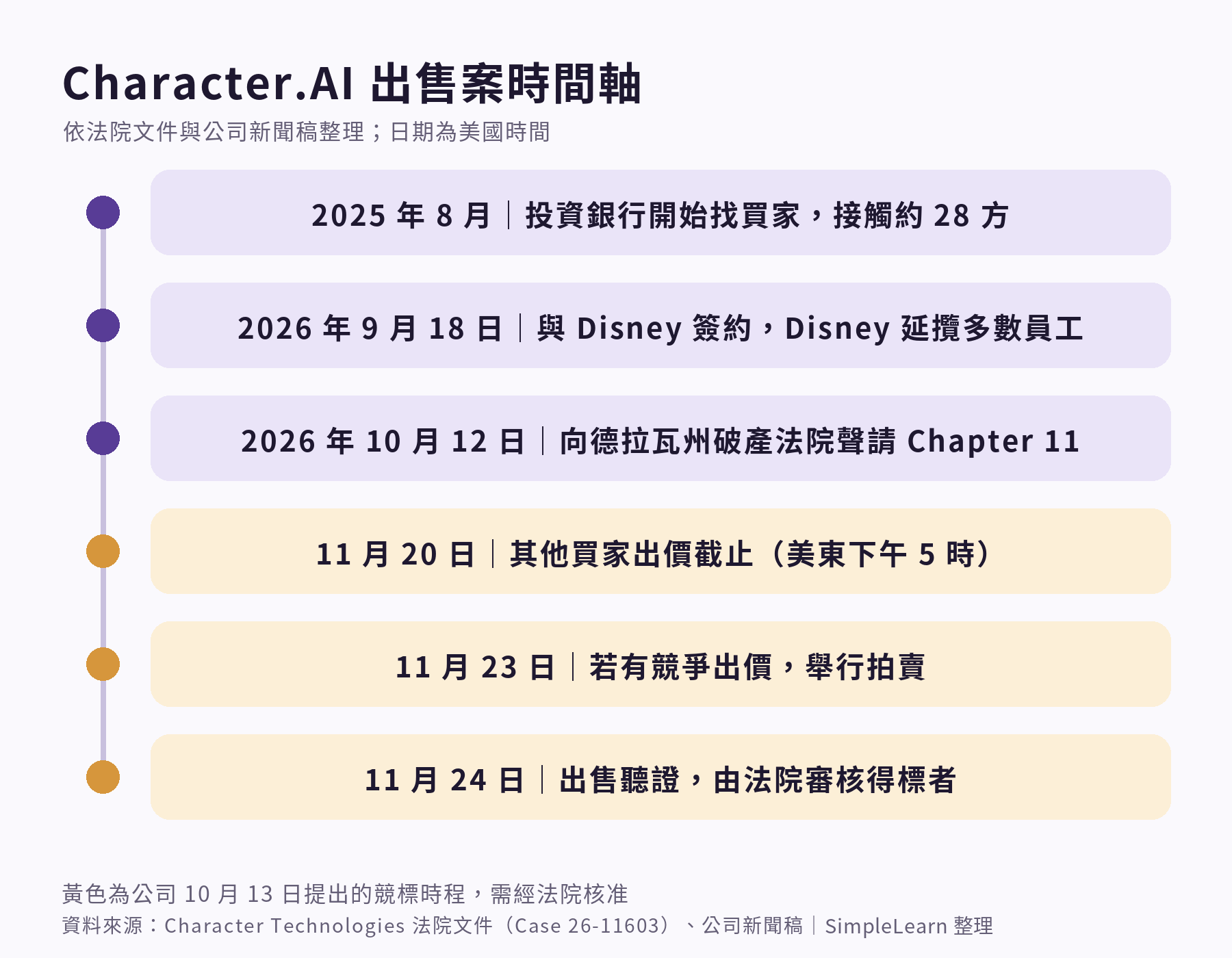 資訊圖「Character.AI 出售案時間軸」,日期為美國時間:2025 年 8 月投資銀行開始找買家,接觸約 28 方;2026 年 9 月 18 日與 Disney 簽約,Disney 延攬多數員工;2026 年 10 月 12 日向德拉瓦州破產法院聲請 Chapter 11;11 月 20 日其他買家出價截止(美東下午 5 時);11 月 23 日若有競爭出價舉行拍賣;11 月 24 日出售聽證。後三項以黃色標示為公司 10 月 13 日提出、需經法院核准的時程
