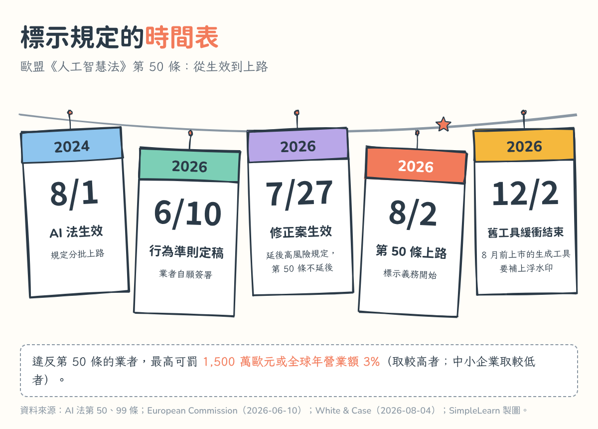 時間表:五張撕頁月曆掛在繩子上。2024 年 8/1 AI 法生效,規定分批上路;2026 年 6/10 行為準則定稿,業者自願簽署;2026 年 7/27 修正案生效,延後高風險規定、第 50 條不延後;2026 年 8/2 第 50 條上路,標示義務開始;2026 年 12/2 舊工具緩衝結束,8 月前上市的生成工具要補上浮水印。下方註明違反第 50 條最高可罰 1,500 萬歐元或全球年營業額 3%。