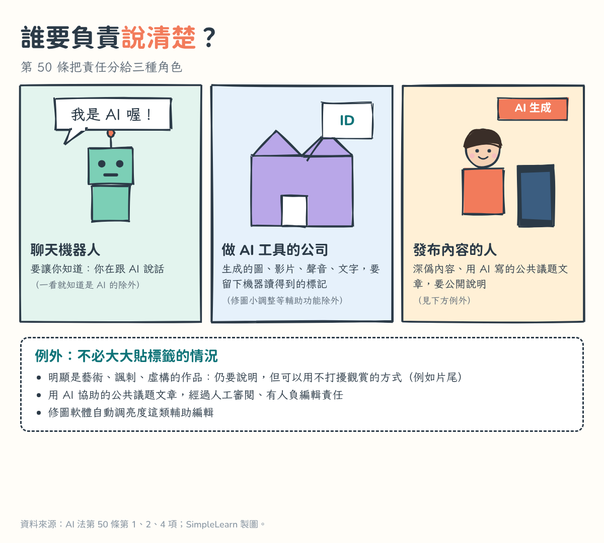 三格圖:聊天機器人說「我是 AI 喔!」,要讓你知道你在跟 AI 說話(一看就知道是 AI 的除外);做 AI 工具的公司在輸出上加「ID」標記,生成的圖、影片、聲音、文字要留下機器讀得到的標記(修圖小調整等輔助功能除外);發布內容的人拿著手機、旁邊貼著「AI 生成」,深偽內容和用 AI 寫的公共議題文章要公開說明。下方虛線框列出例外:明顯藝術、諷刺、虛構的作品可用不打擾觀賞的方式說明;經人工審閱、有人負編輯責任的文章;修圖軟體的輔助編輯。