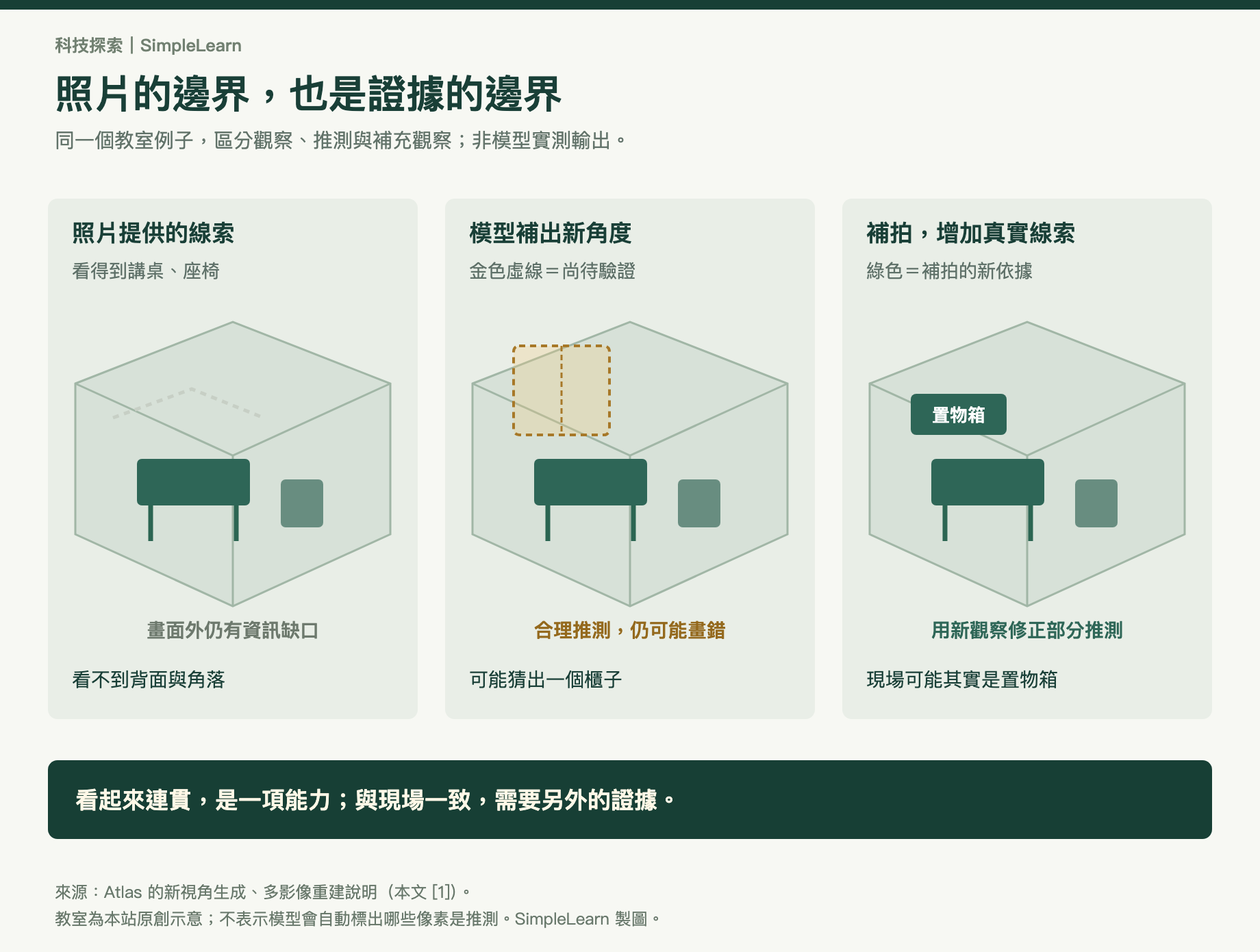 三欄教學示意:左欄是一張教室照片能提供的講桌與座椅線索;中欄以金色虛線標出模型推測的背面櫃子;右欄補拍後以綠色標出真實存在的置物箱,提醒原先推測可能需要修正。非Atlas實際輸出。
