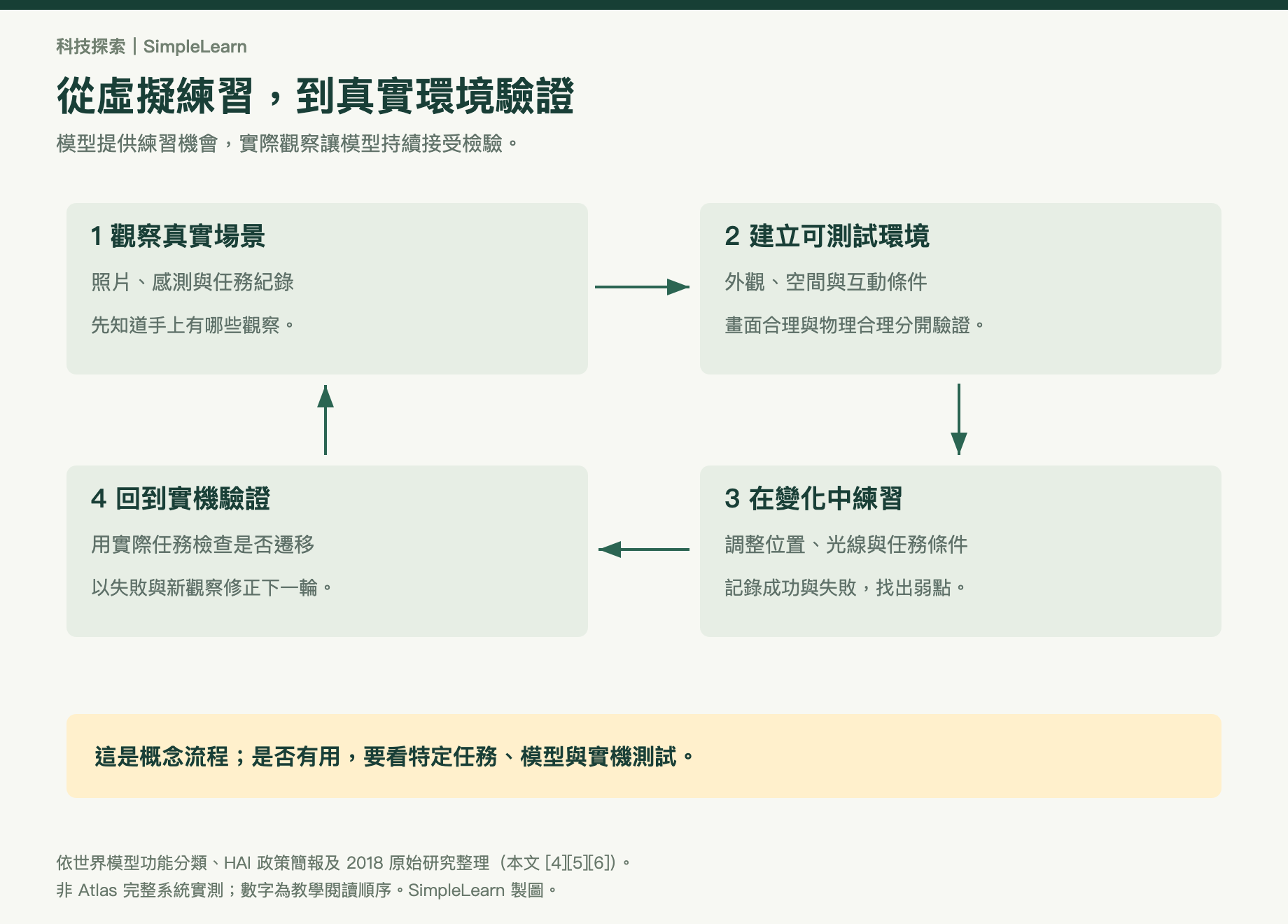 四步概念流程:拍攝真實場景、建立可測試的環境、改變條件進行模擬、回到實機驗證;失敗與新觀察再回饋下一輪。圖中特別標出畫面逼真與物理正確需分別驗證。