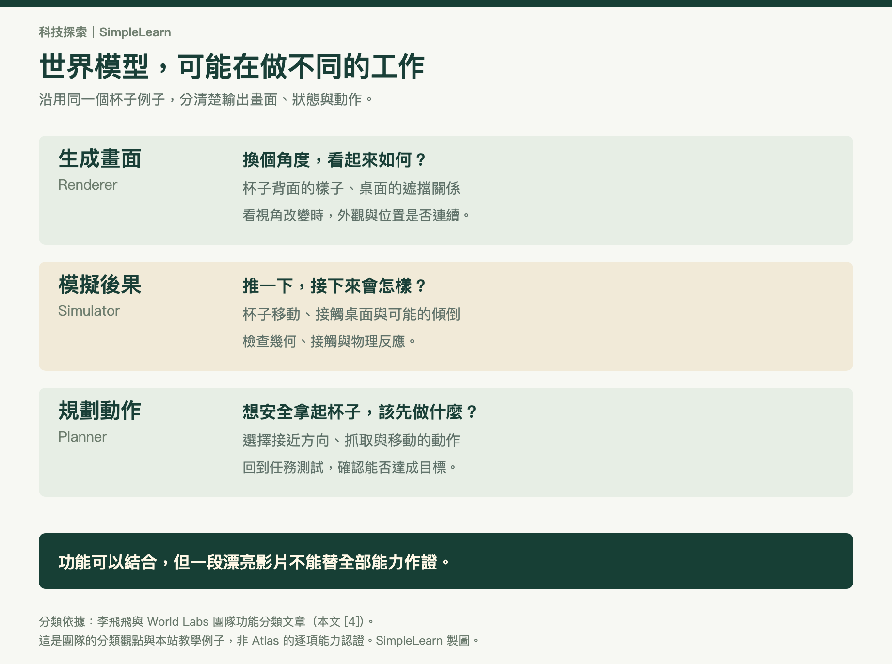 用同一個桌邊杯子的例子區分三種功能:生成畫面回答換個角度看起來如何;模擬後果回答推一下之後杯子如何移動;規劃動作回答要安全拿起杯子應先做什麼。三者並非必然由同一模型完成。