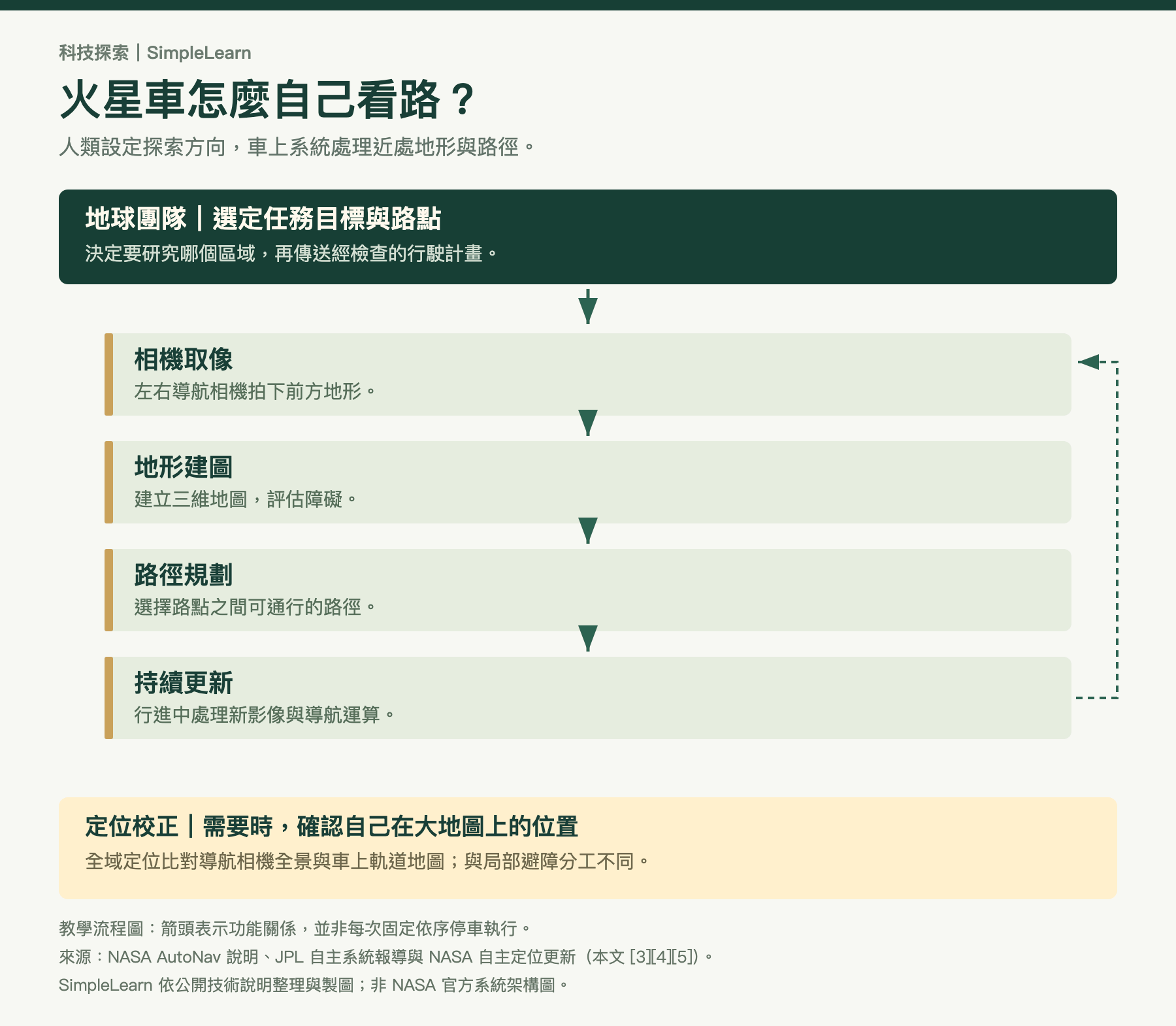 毅力號導航概念流程:地球團隊選定目的地與路點;車上相機取得地形影像;建立三維地形圖並評估障礙;規劃路點之間的可通行路徑;行進中持續拍攝與更新。獨立的定位校正會比對全景影像和軌道地圖。流程為教學整理,不代表每次固定依序停車執行。