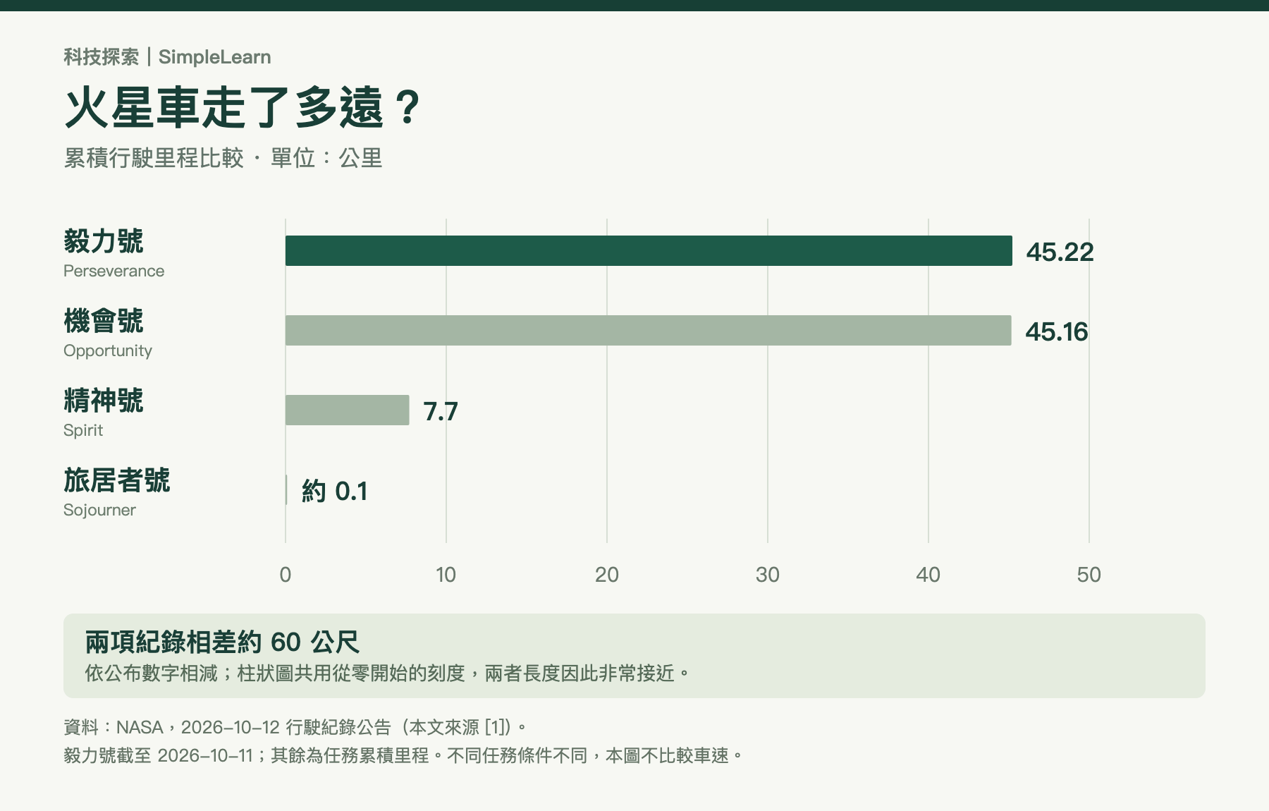 四輛火星車的累積行駛里程比較:毅力號 45.22 公里、機會號 45.16 公里、精神號 7.7 公里、旅居者號約 0.1 公里。橫軸從零起算。毅力號截至 2026 年 10 月 11 日,其餘為任務累積里程;各任務條件不同。
