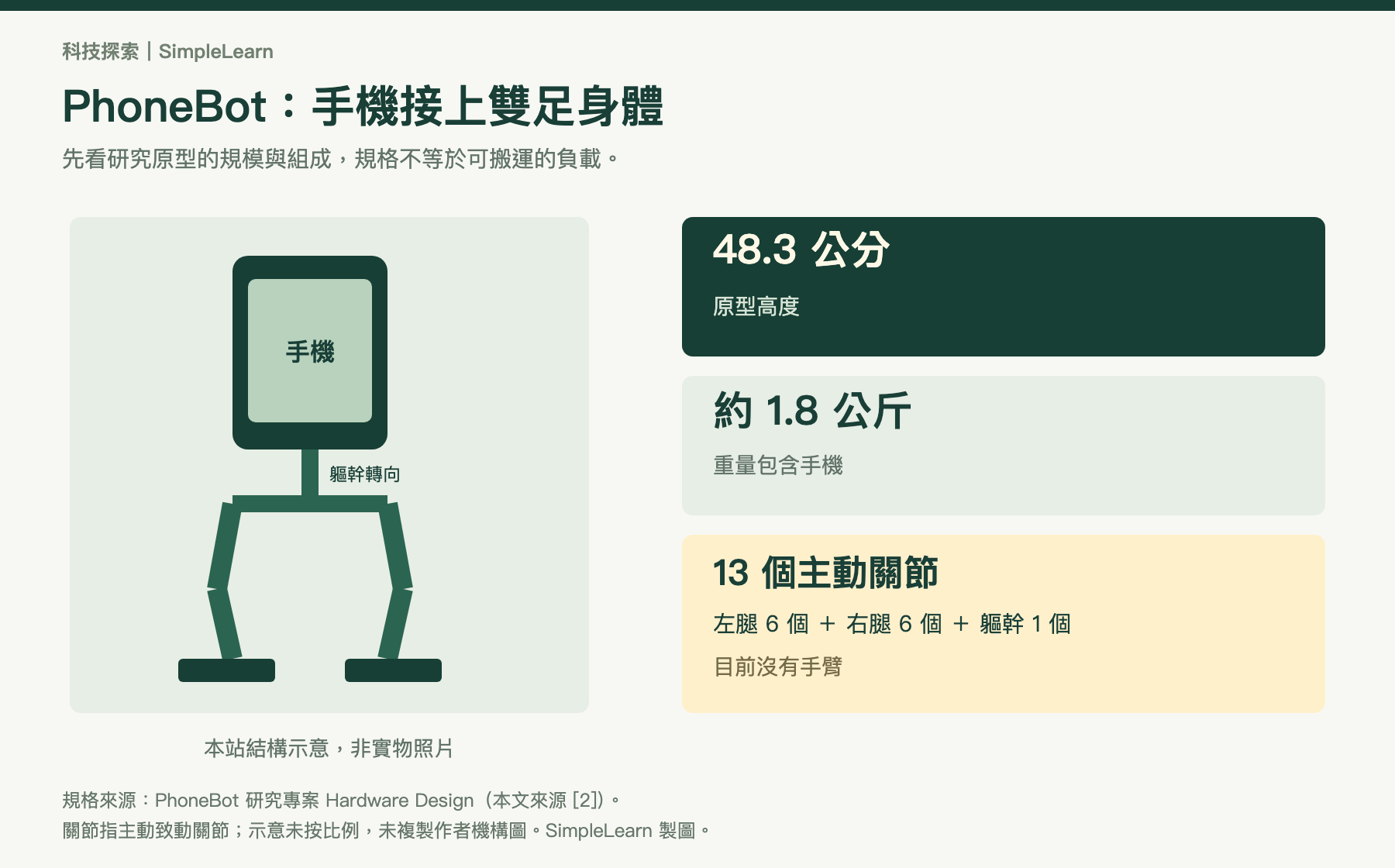 PhoneBot 結構概念圖:上方為手機,下方為軀幹與雙腿。每腿六個主動關節,軀幹一個,共十三個;高度48.3公分,含手機重量約1.8公斤。圖為本站示意,非實物照片。