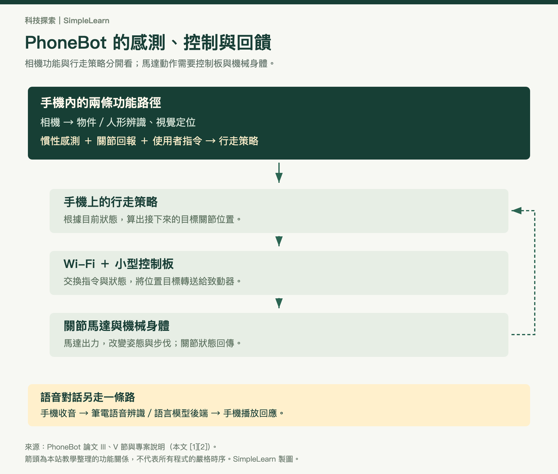 PhoneBot 控制分工圖:手機相機支援人形辨識與視覺定位;慣性感測、關節回報及使用者指令送入行走策略;手機將目標關節位置經Wi-Fi交給控制板,再由控制板送到馬達,馬達狀態回傳。語音對話另連外部筆電。