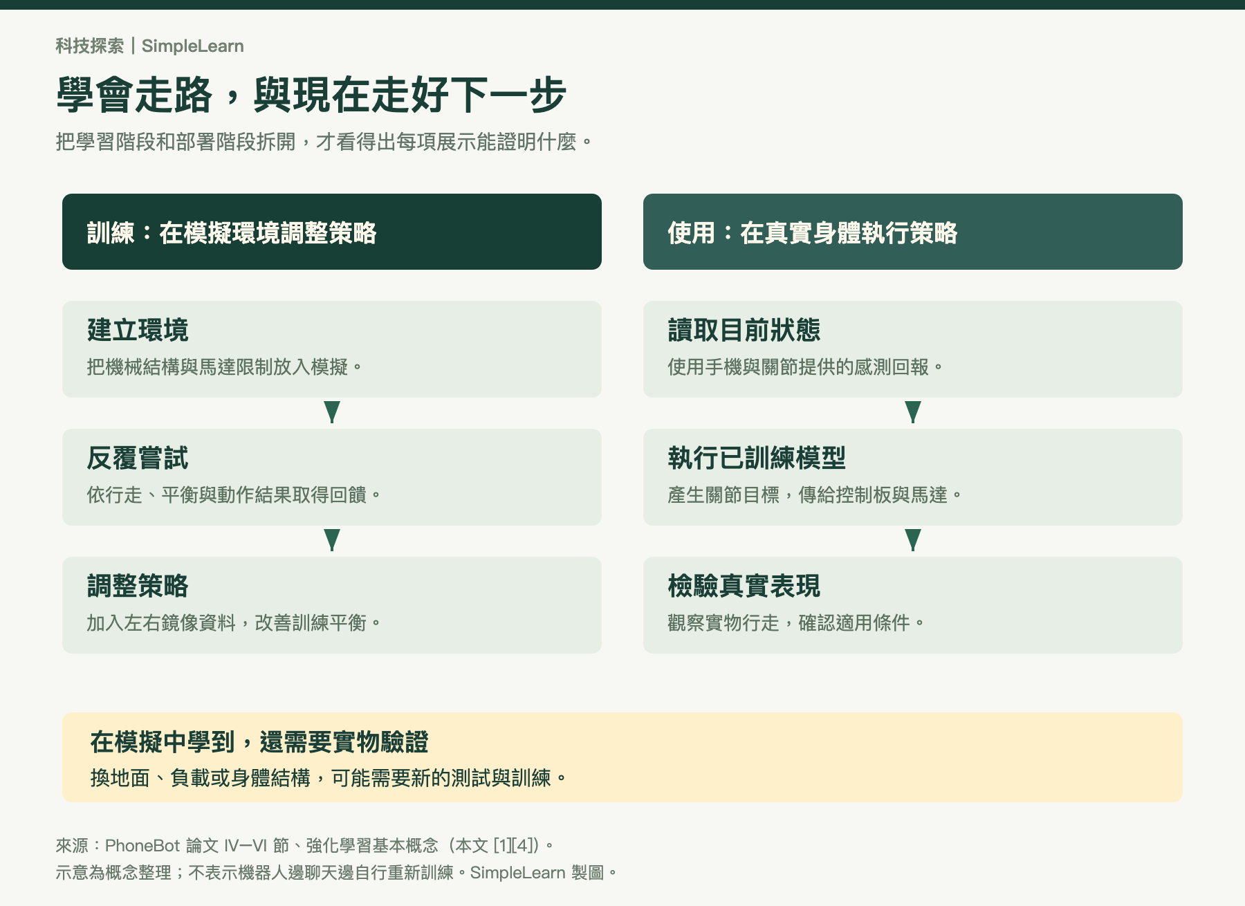 訓練與使用的差別:研究者在模擬環境中設定機械限制和回饋,透過動作嘗試與左右鏡像資料調整行走策略;再把訓練完成的模型放到手機,依即時感測執行動作,並做實物驗證。