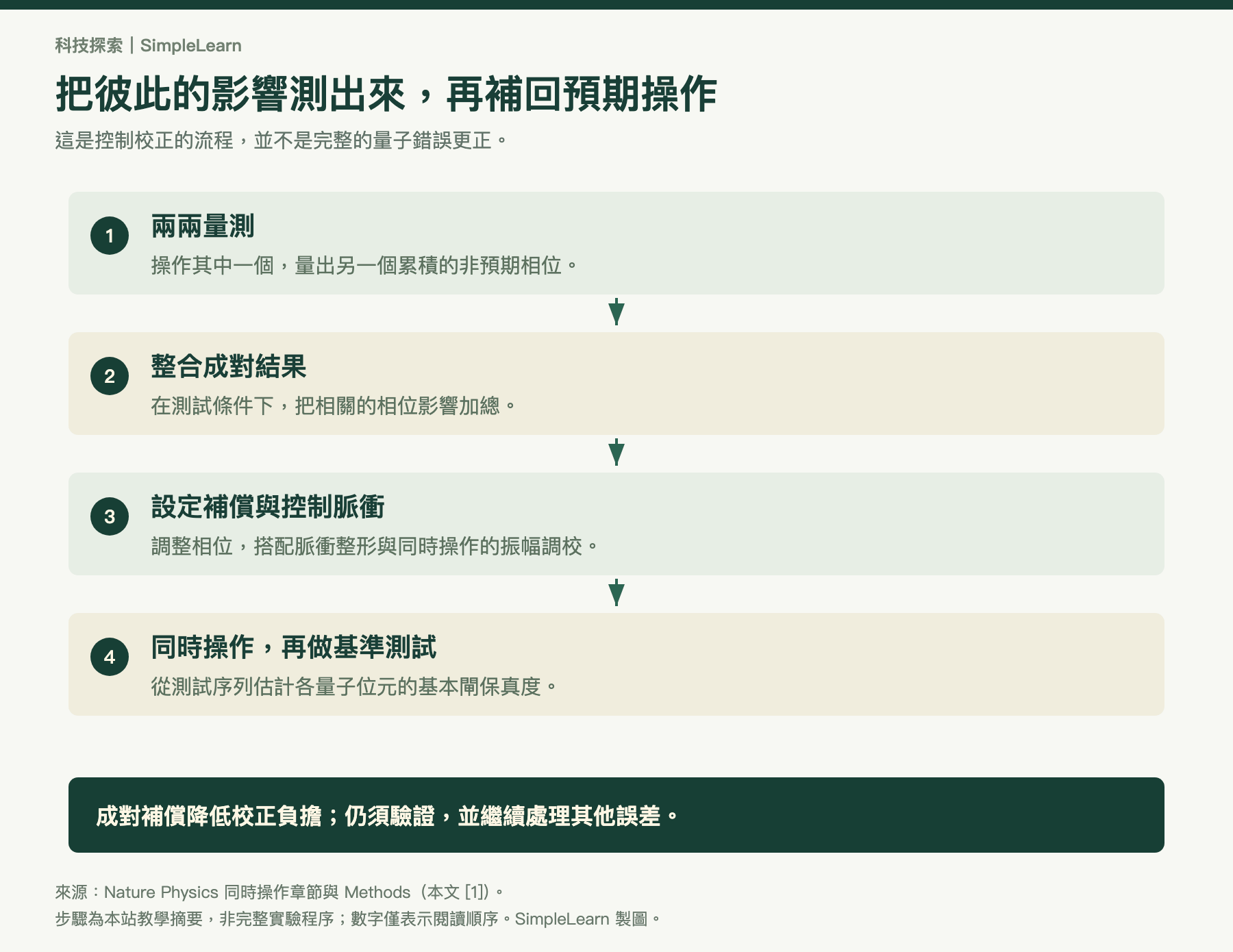 校正流程：先兩兩量測非目標的相位偏移，整合相關成對結果，搭配脈衝設計調整相位與操作振幅，再用同時隨機化基準測試驗證個別量子位元的閘表現。
