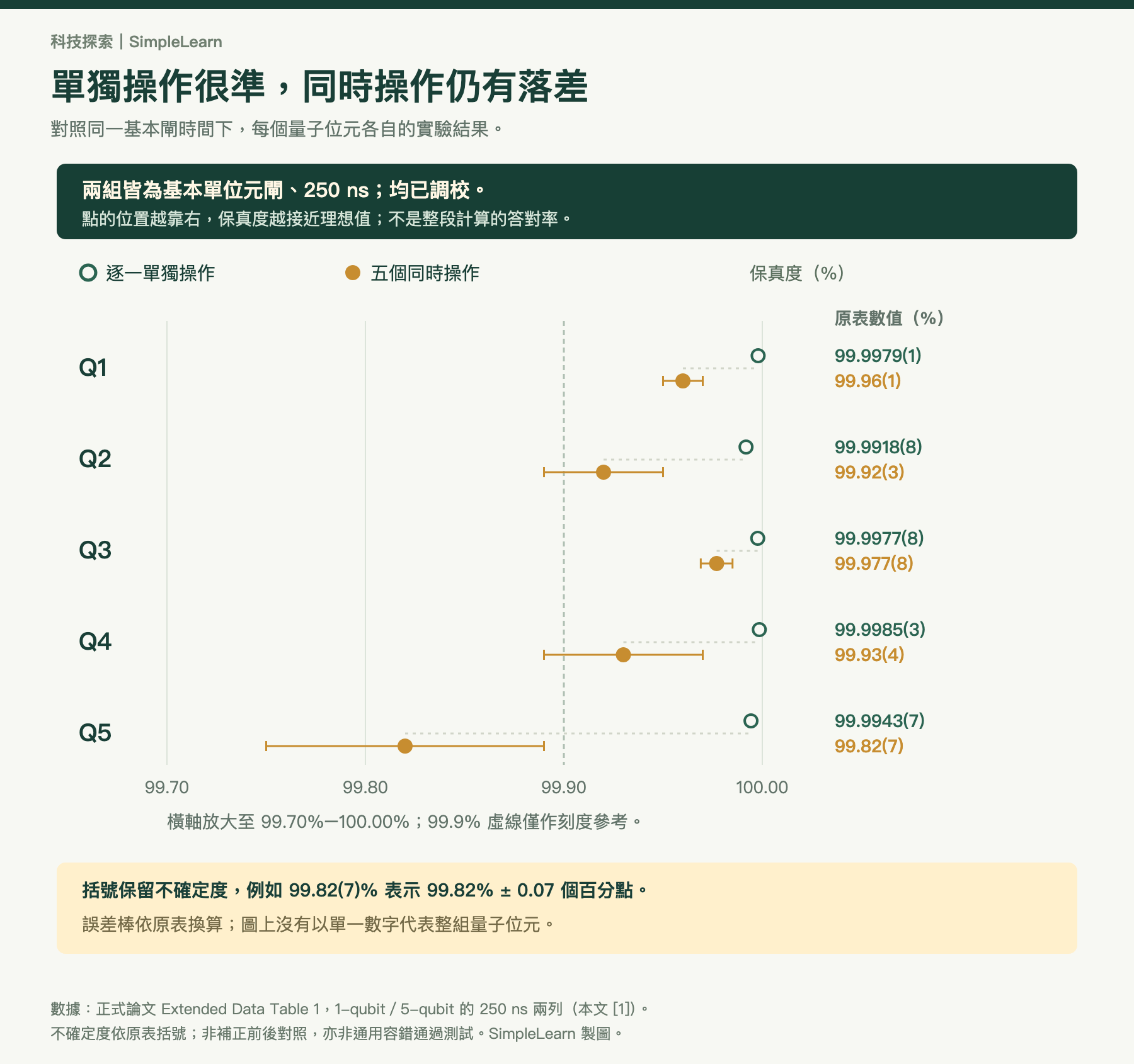 固定250奈秒的基本閘保真度比較，綠色空心點為單獨操作、金色實心點為五個同時操作，均已調校。Q1由99.9979%到99.96%，Q2由99.9918%到99.92%，Q3由99.9977%到99.977%，Q4由99.9985%到99.93%，Q5由99.9943%到99.82%；圖保留原表的不確定度。