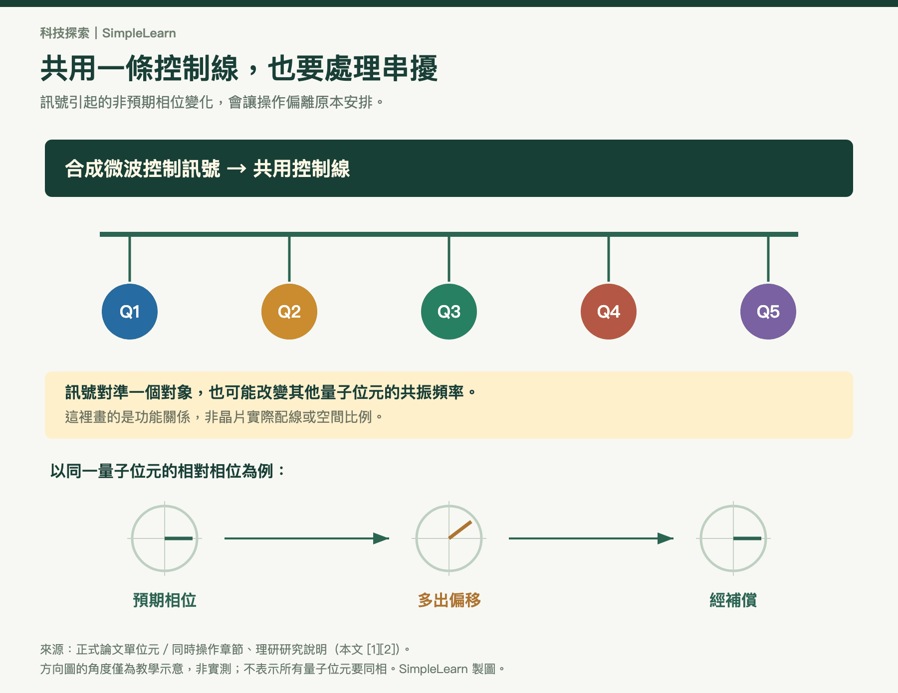 共用微波控制線連接五個量子位元；操作其中一個時，非目標訊號可能使其他量子位元偏離預期相位。下方用圓盤方向表示同一量子位元的預期相位、偏移和補正概念，角度為示意。