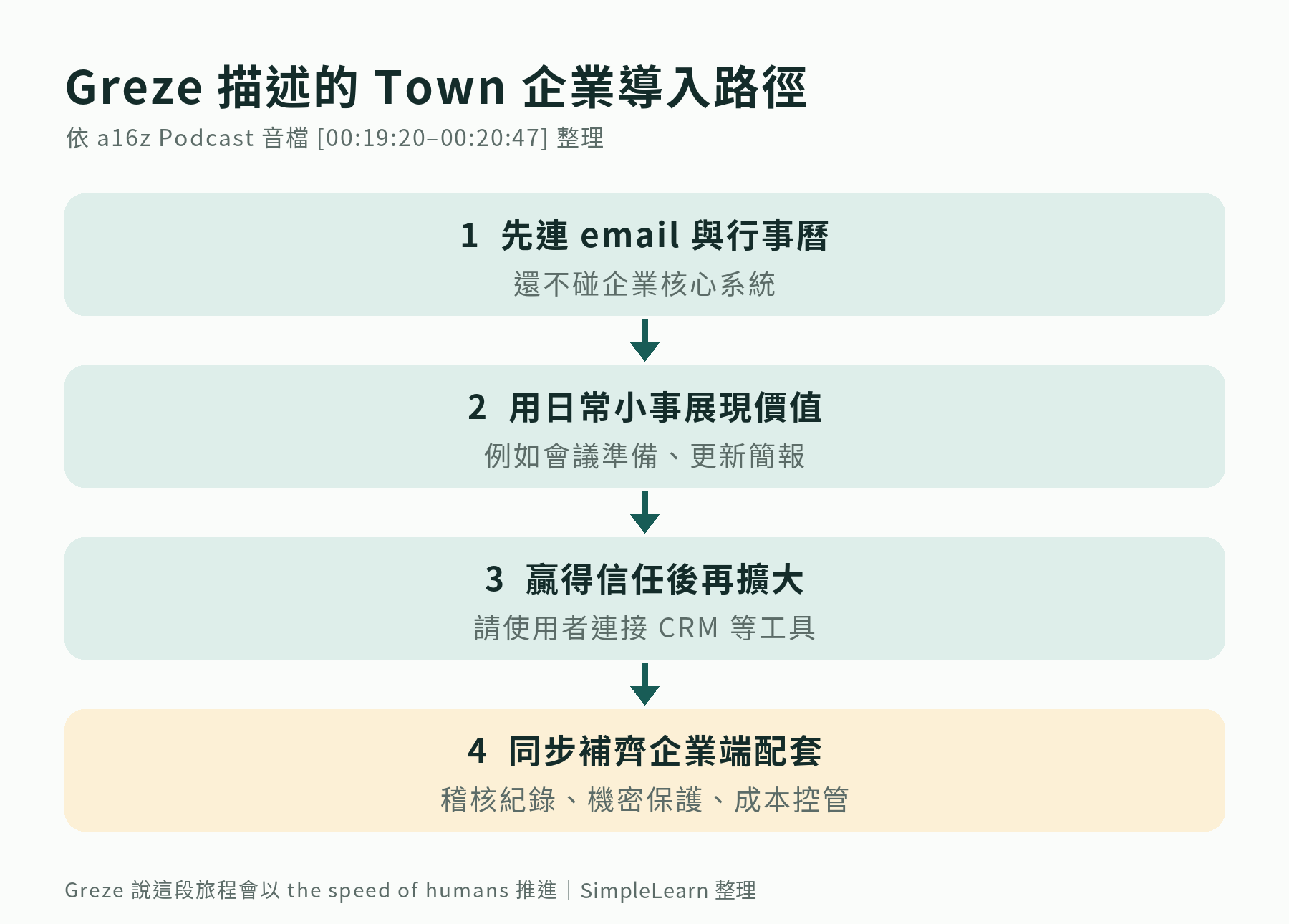 資訊圖「Greze 描述的 Town 企業導入路徑」,依 a16z Podcast 音檔 00:19:20 至 00:20:47 整理,四個由上而下以箭頭相連的步驟:1 先連 email 與行事曆,還不碰企業核心系統;2 用日常小事展現價值,例如會議準備、更新簡報;3 贏得信任後再擴大,請使用者連接 CRM 等工具;4 同步補齊企業端配套:稽核紀錄、機密保護、成本控管